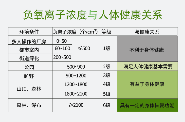 負(fù)氧離子濃度與人體健康關(guān)系.png